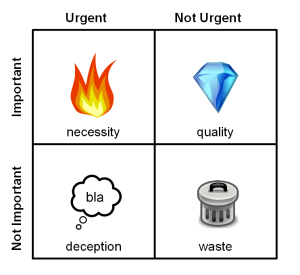 Rother Eisenhower matrix
